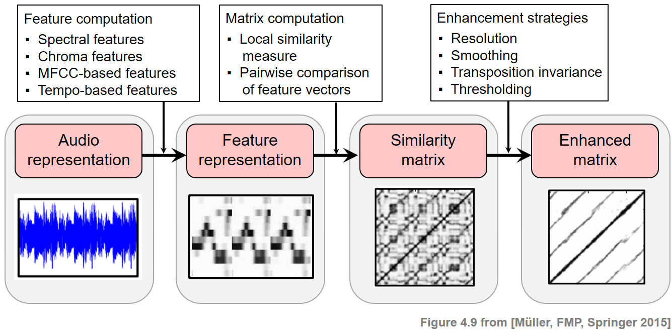 机器学习——自相似矩阵（Self-Similarity Matrix，SSM）