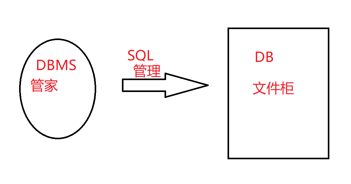 [MySQL基础]数据库的相关概念