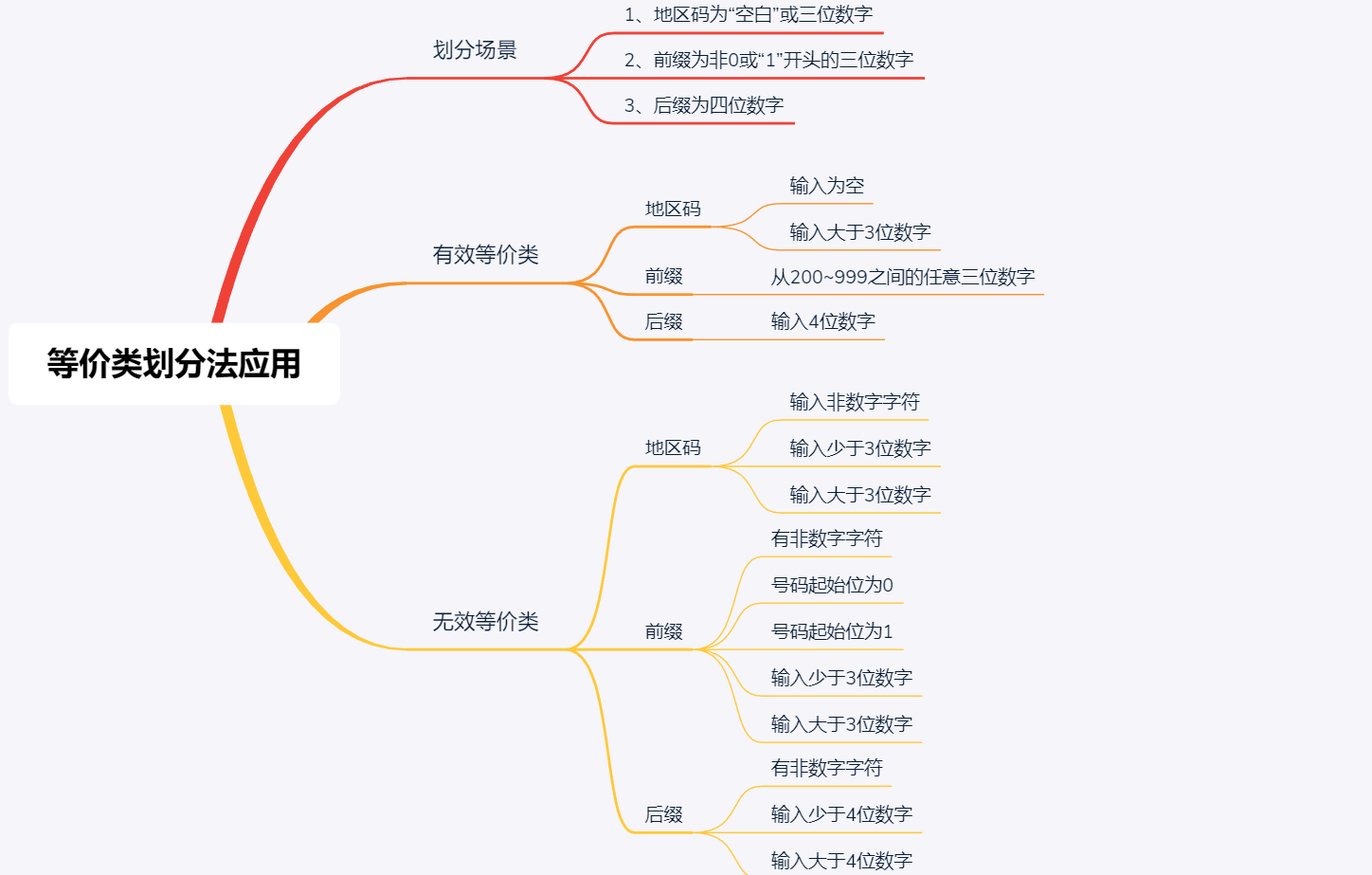 等价类测试用例设计原则_边界值法测试用例