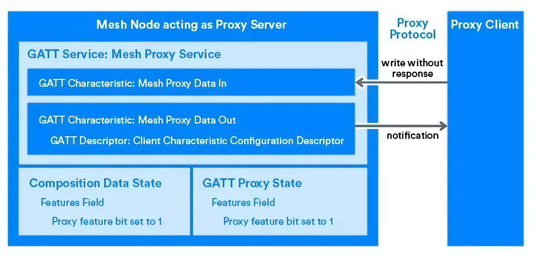 MESH Proxy Server 和BLE GATT Proxy Client 通信