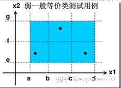 等价类测试用例设计原则_边界值法测试用例