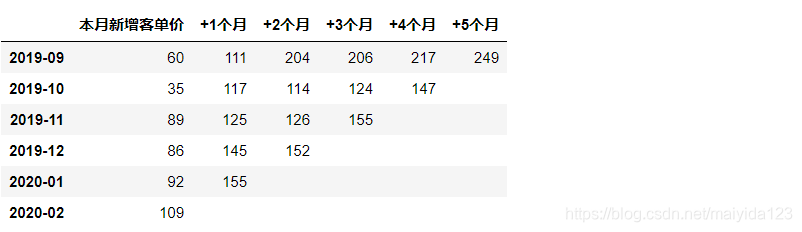 Python数据分析案例-电商用户留存同期群分析