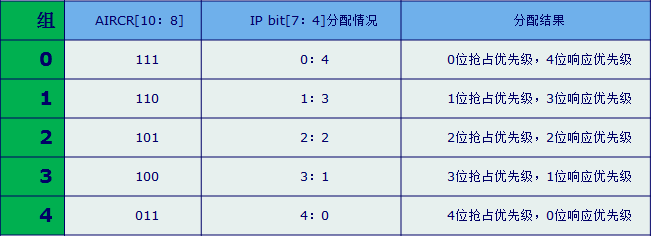 stm32中断优先级