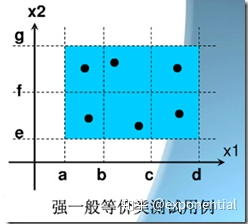 等价类测试用例设计原则_边界值法测试用例