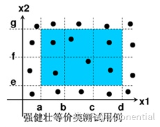 等价类测试用例设计原则_边界值法测试用例