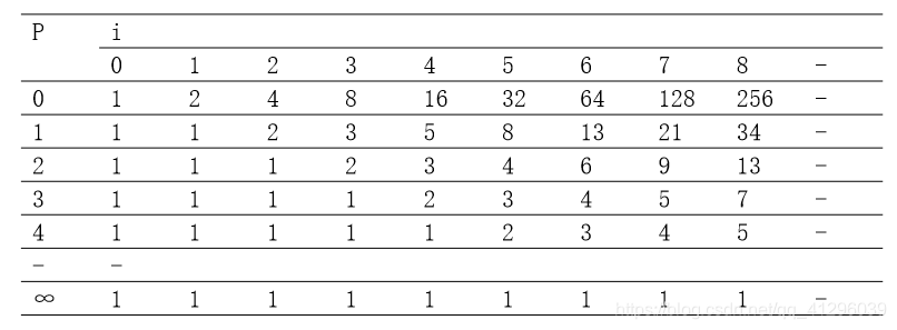 不同P值所的Fibonacci序列