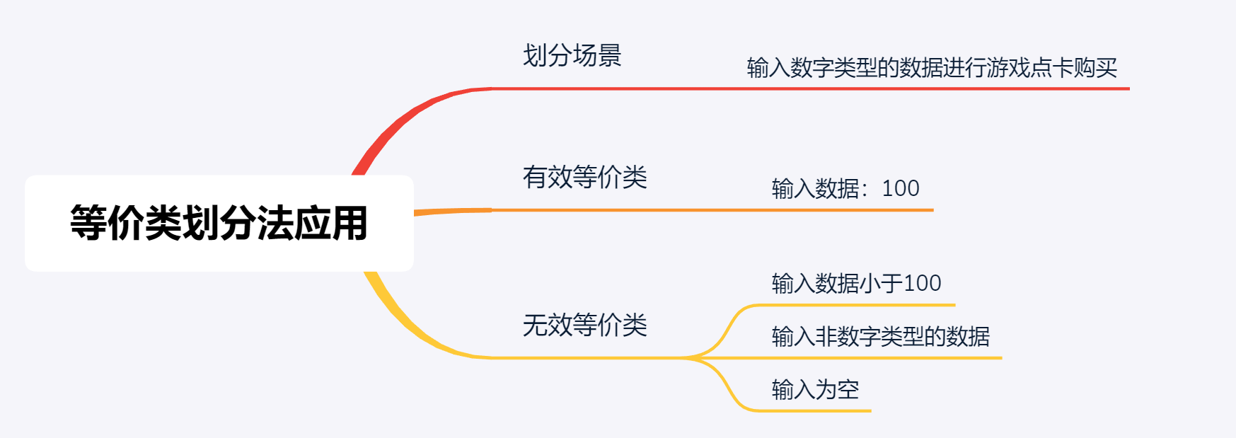 等价类测试用例设计原则_边界值法测试用例