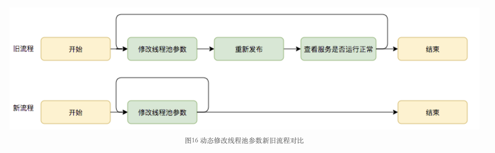 如何合理的配置线程数？