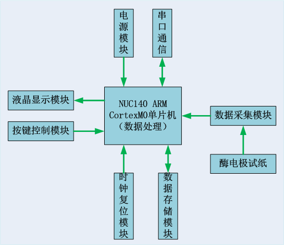 嵌入式linux 期末第0章嵌入式系统概述