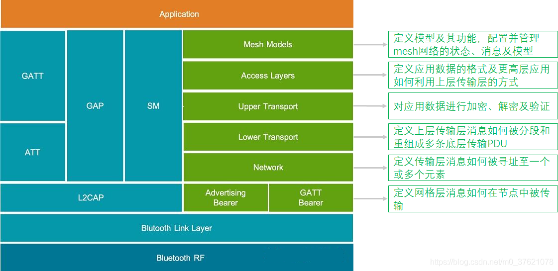 蓝牙Mesh网络协议架构