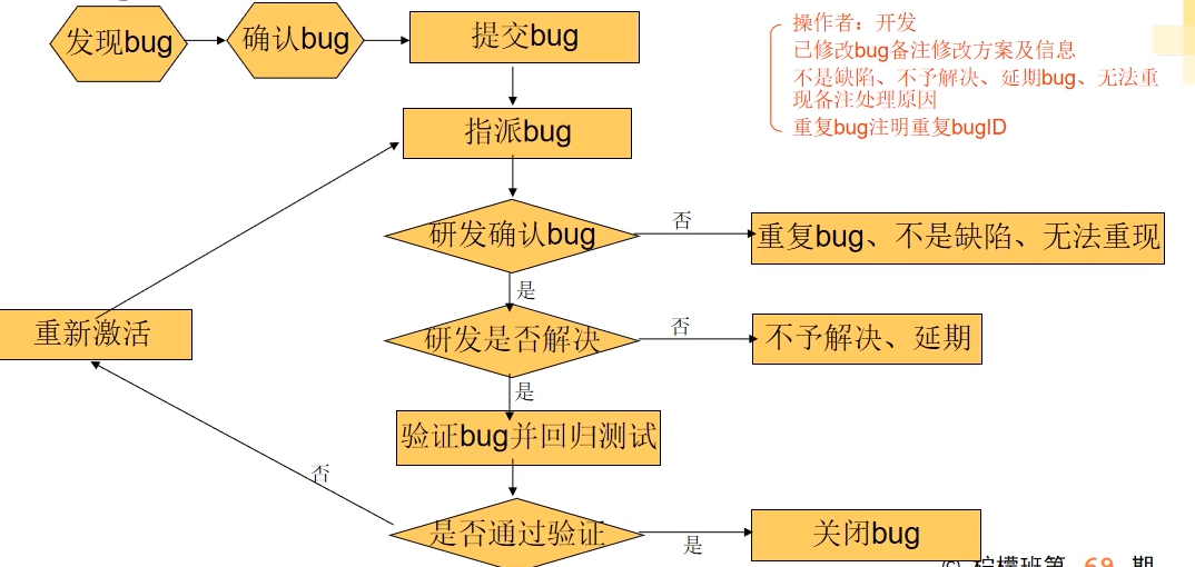 软件测试知识概括