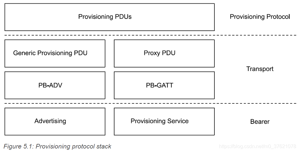 BLE MESH 启动配网协议栈