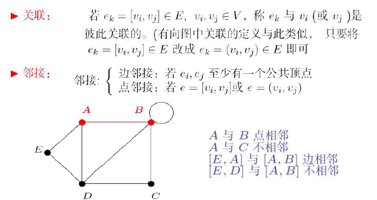 无向图与有向图2 . 关联与邻接3. 顶点的度数,图的最大度及最小度4.
