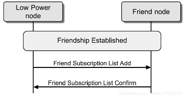LPN向FN添加订阅地址