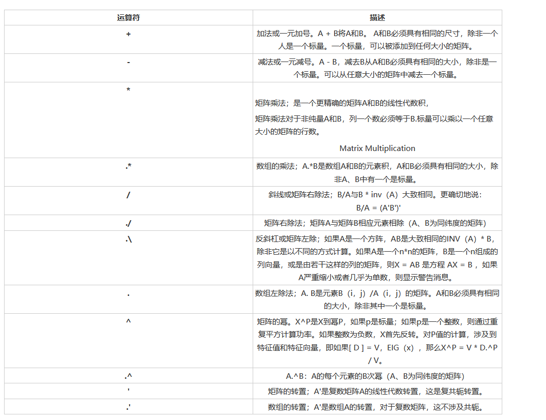 Matlab算数运算符 算术乘 点乘 算术左除 算术右除 点左除 点右除 算术乘方 点乘方 Yuhong Tang的博客 程序员资料 Matlab算数运算符 算术乘 点乘 算术左除 算术右除 点左除 点右除 算术乘方 点乘方 Yuhong Tang的博客 程序员资料