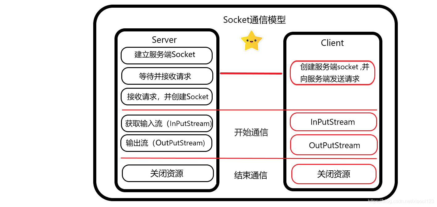 Socket通信原理(多线程)_socket 线程-CSDN博客