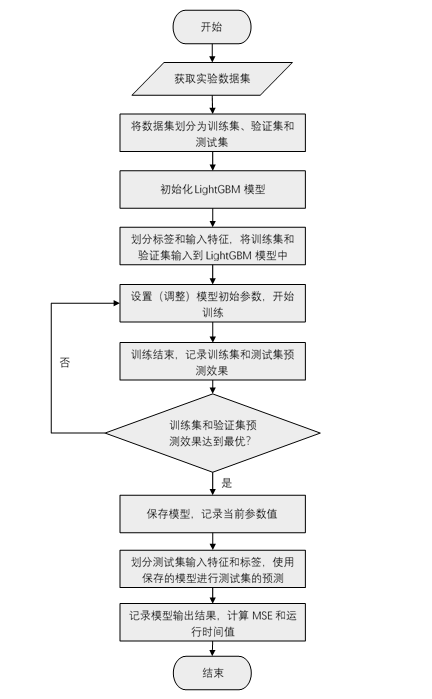 图1.3 LightGBM模型训练预测流程图