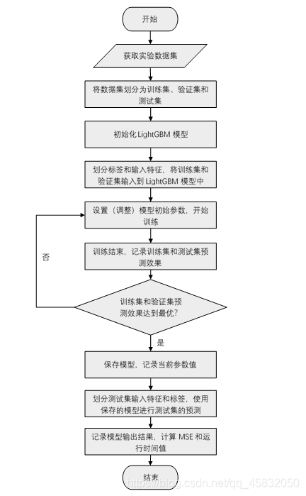 图1.3 LightGBM模型训练预测流程图