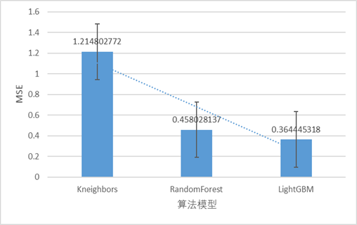 图1.4 3种模型预测准确率