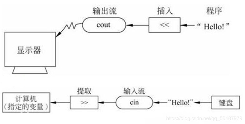 C++ cin详解-CSDN博客