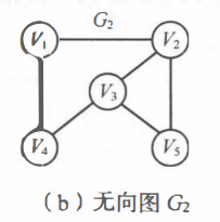 数据结构C++——图的邻接矩阵和邻接表