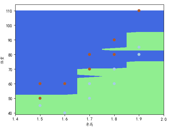 用Python开始机器学习（4：KNN分类算法）_knn分类器示意图-CSDN博客