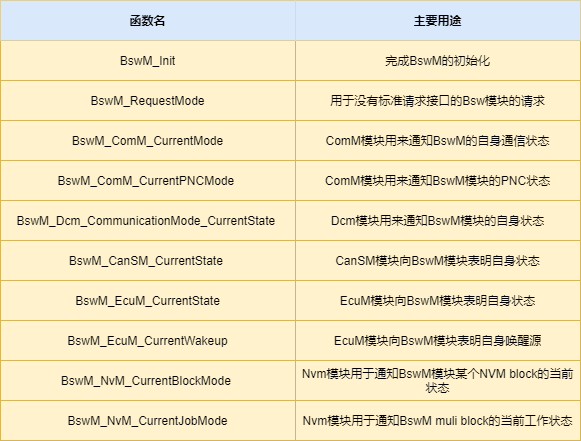 汽车电子AUTOSAR之BswM模块