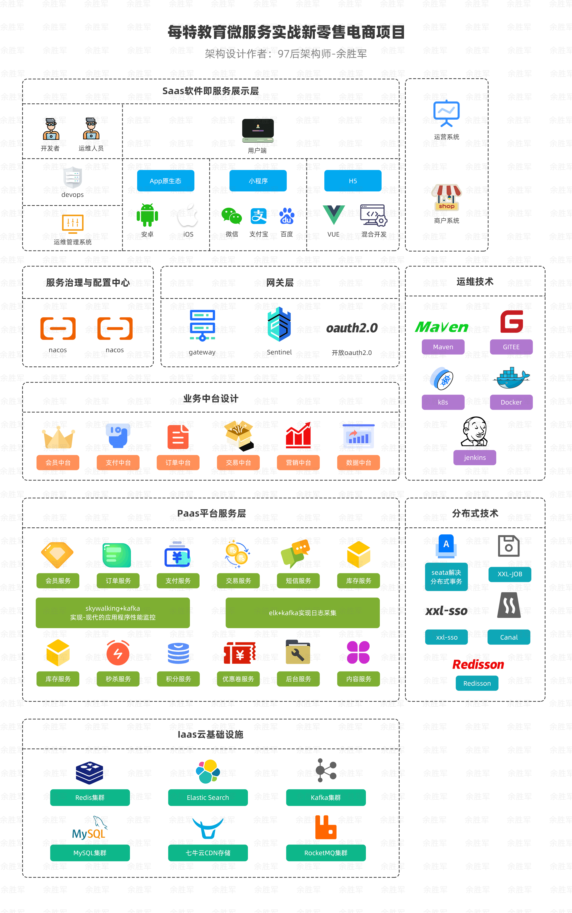 新零售微服务电商项目springbootspringcloudalibaba
