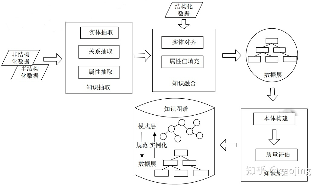 知识图谱构建技术简介