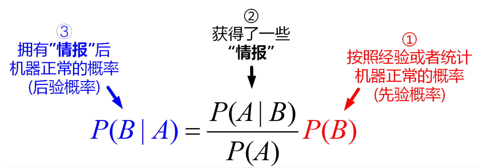 古典概型，条件概率，贝叶斯公式