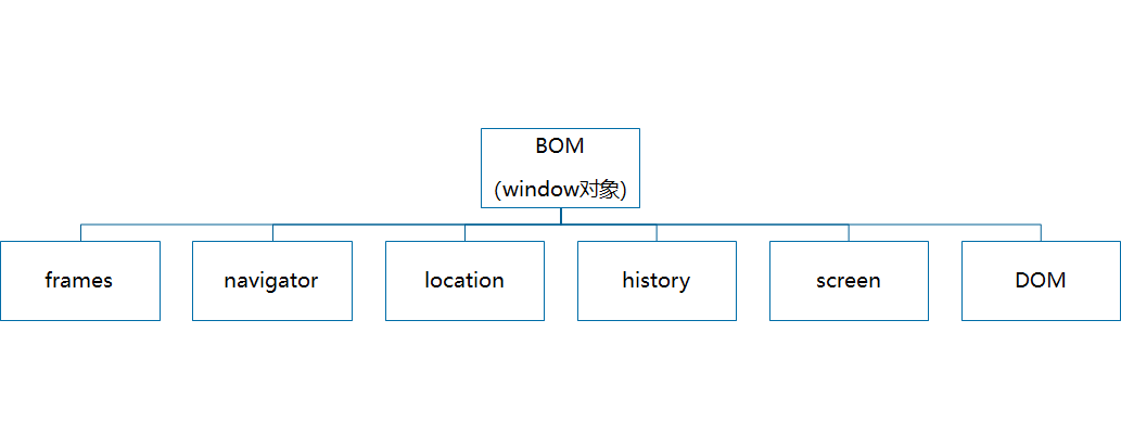 响应式网页设计之bom对象模型