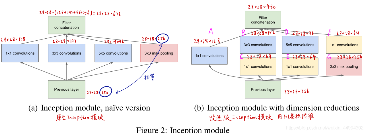 一层有不同尺度的卷积核),但最后能通过concatenation产生致密的数据