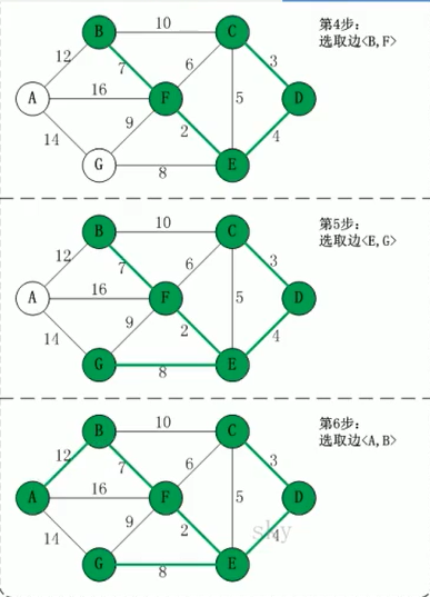 算法之克鲁斯卡尔(Kruskal)算法