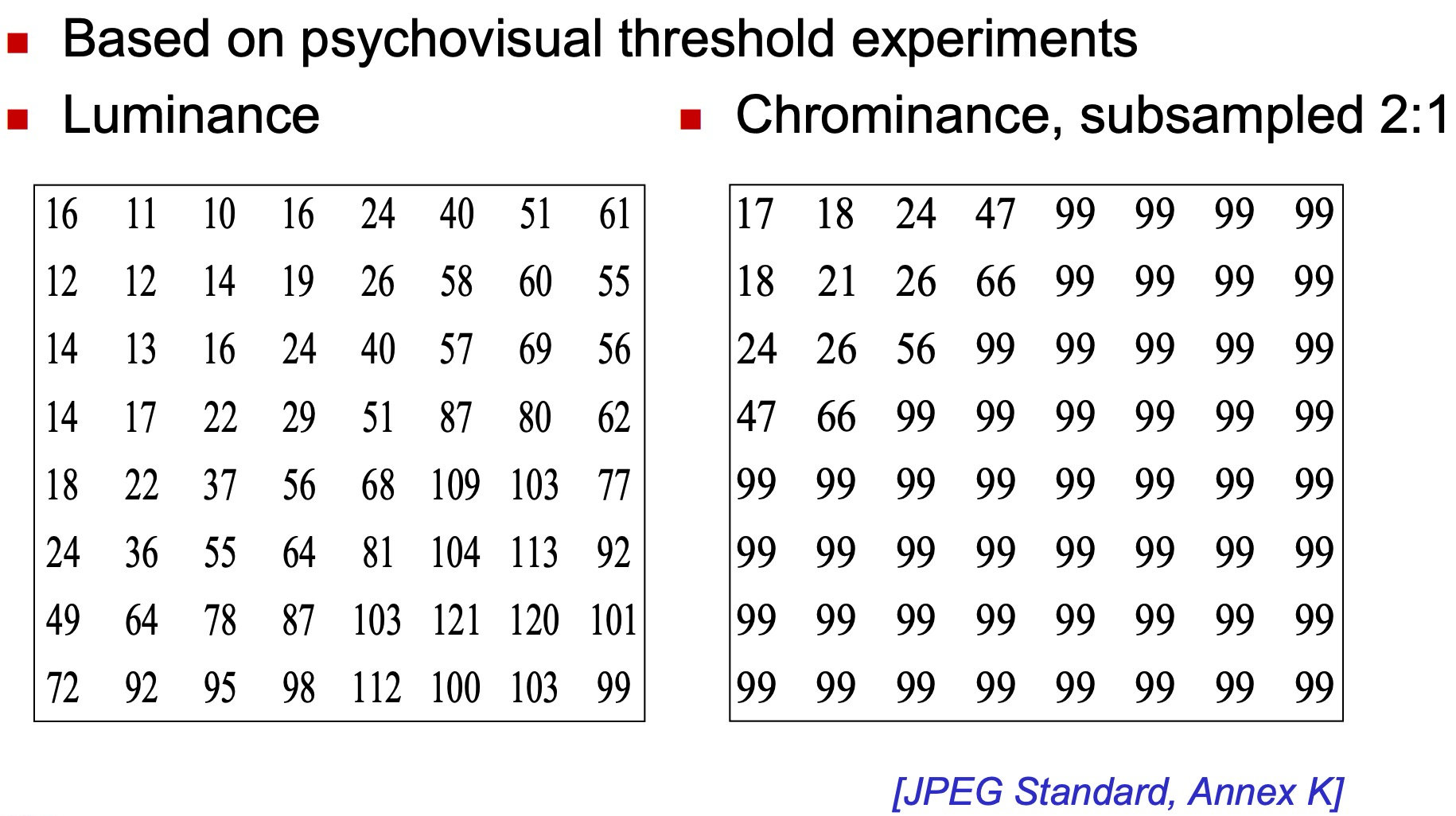 Recommended quantization tables