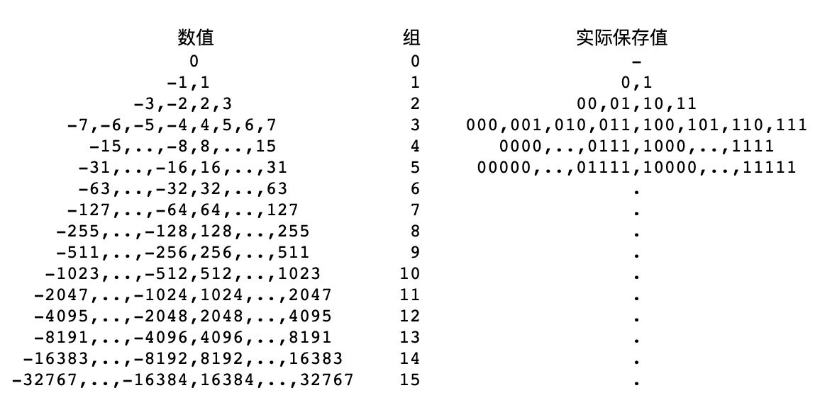 VLI编码表