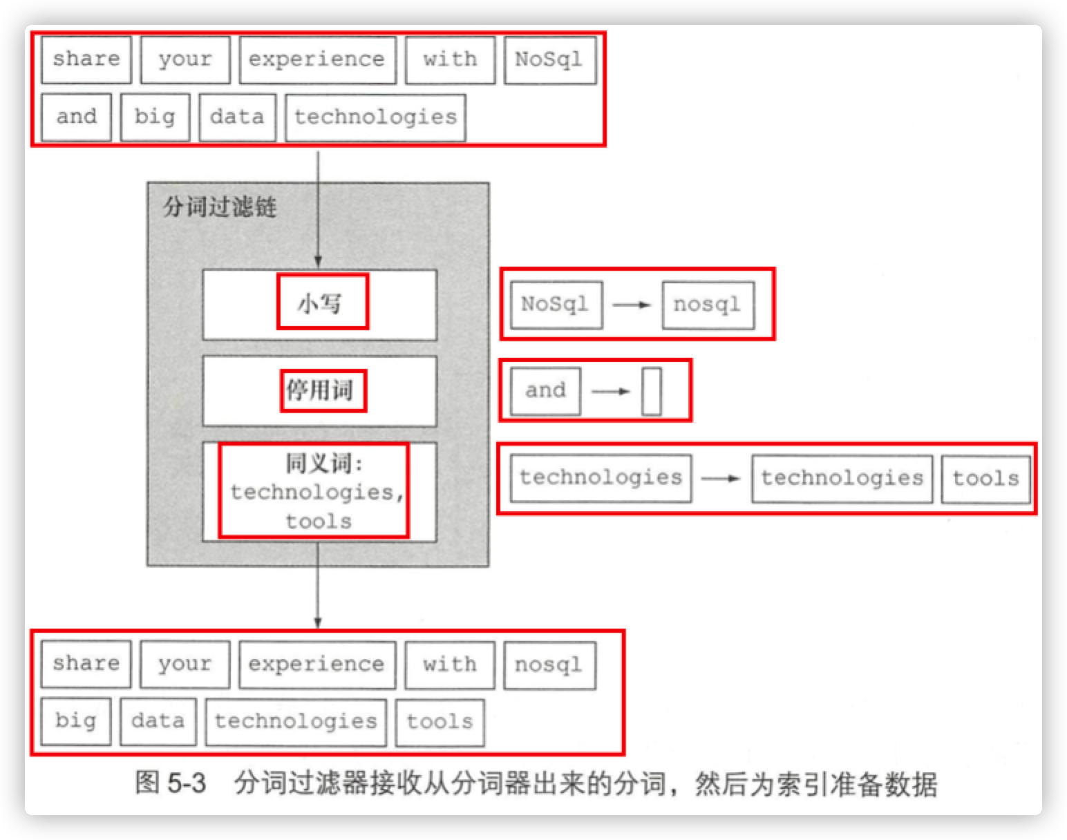 Elasticsearch实战学习笔记(六) Elasticsearch分析数据