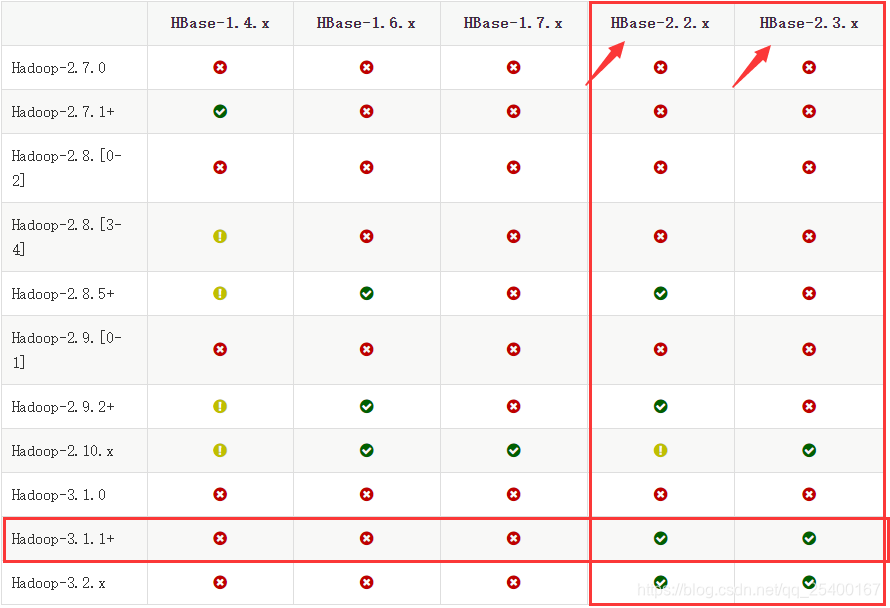 HBase与Hadoop的版本匹配情况