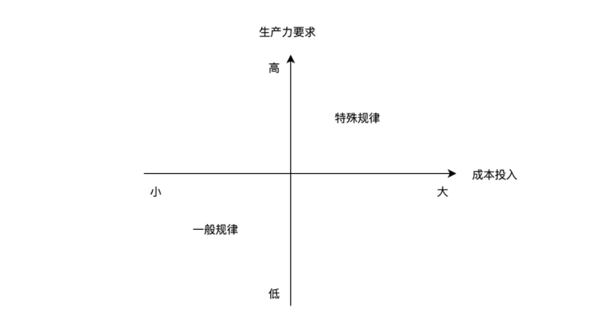 「技术人生」第3篇：解决问题的规律总结