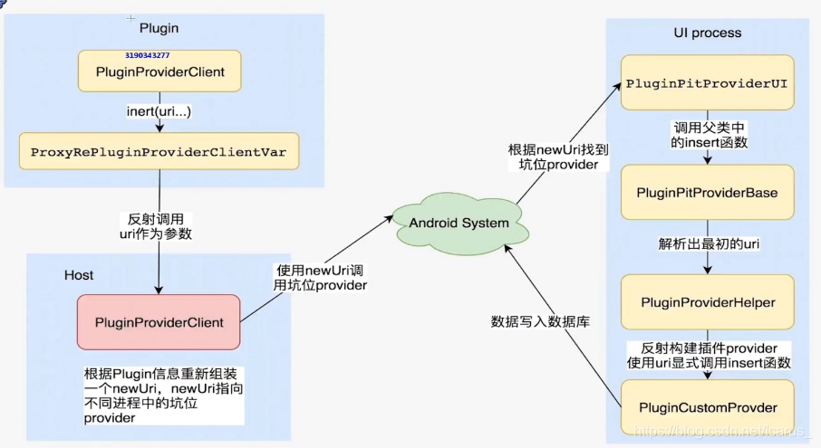 ContentProvider源码分析