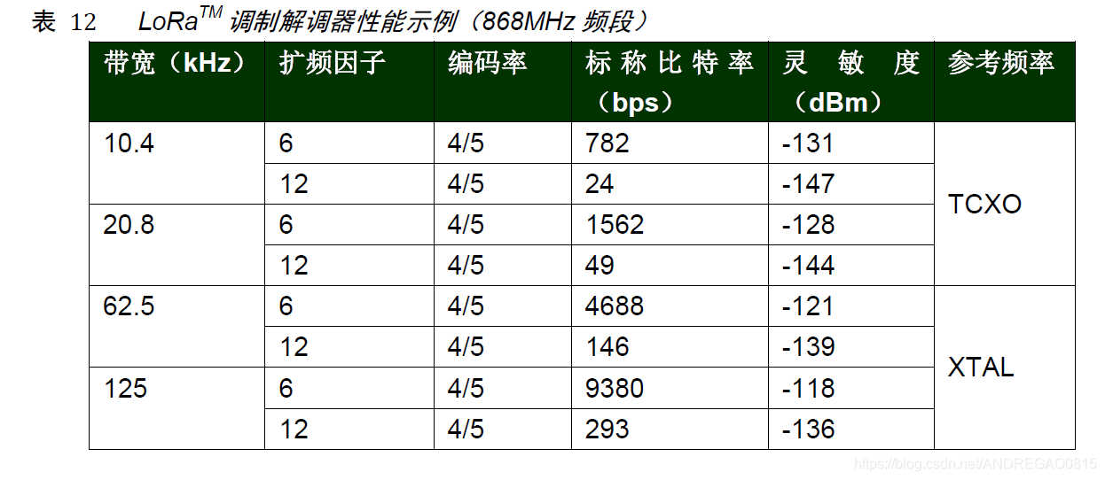 LoRaTM调制解调器性能示例（868MHz 频段）