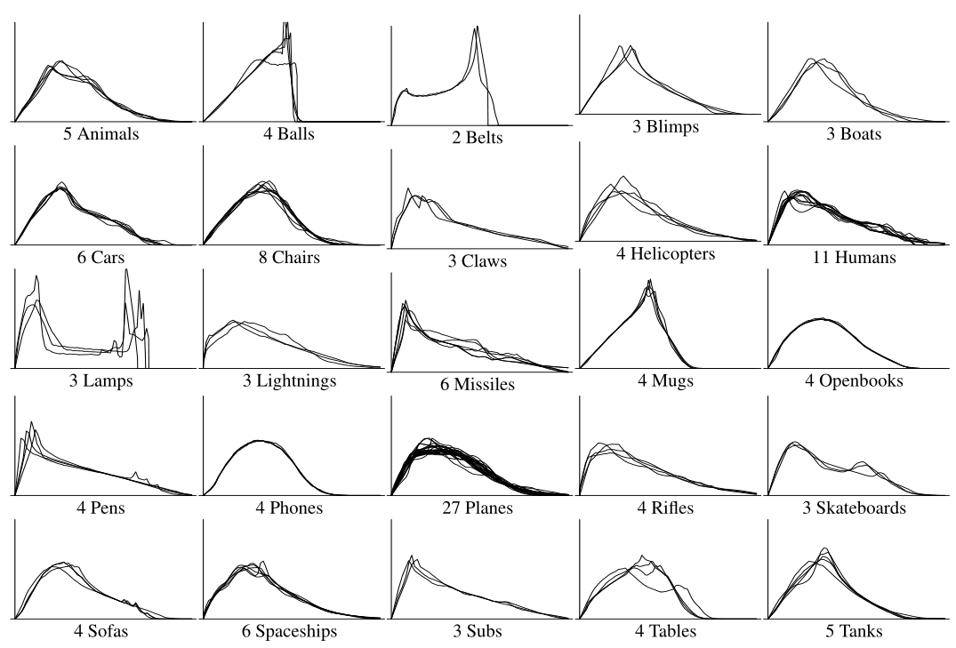 133个模型25类的D2形状分布，每个图代表距离的概率分布