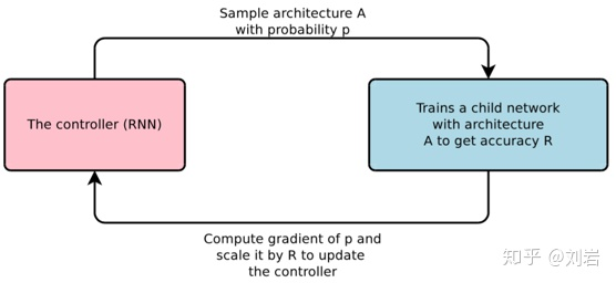 Neural Architecture Search(NAS)强化学习寻找最优网络、NASNet、MNASNet-CSDN博客