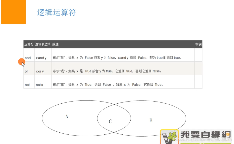 python逻辑运算符and、or、not的用法及理解_print(not a and b or c)-CSDN博客