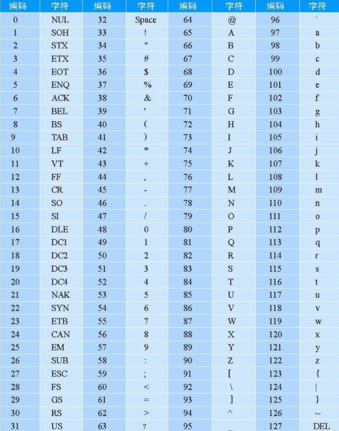 组织就出台了ascii编码,统一规定了上述常用符号用哪些二进制数来表示