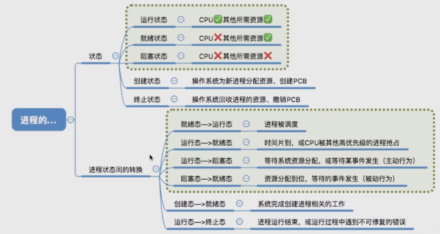 【学习笔记】第二章——进程的定义、组成、组织方式、特征、状态  转换