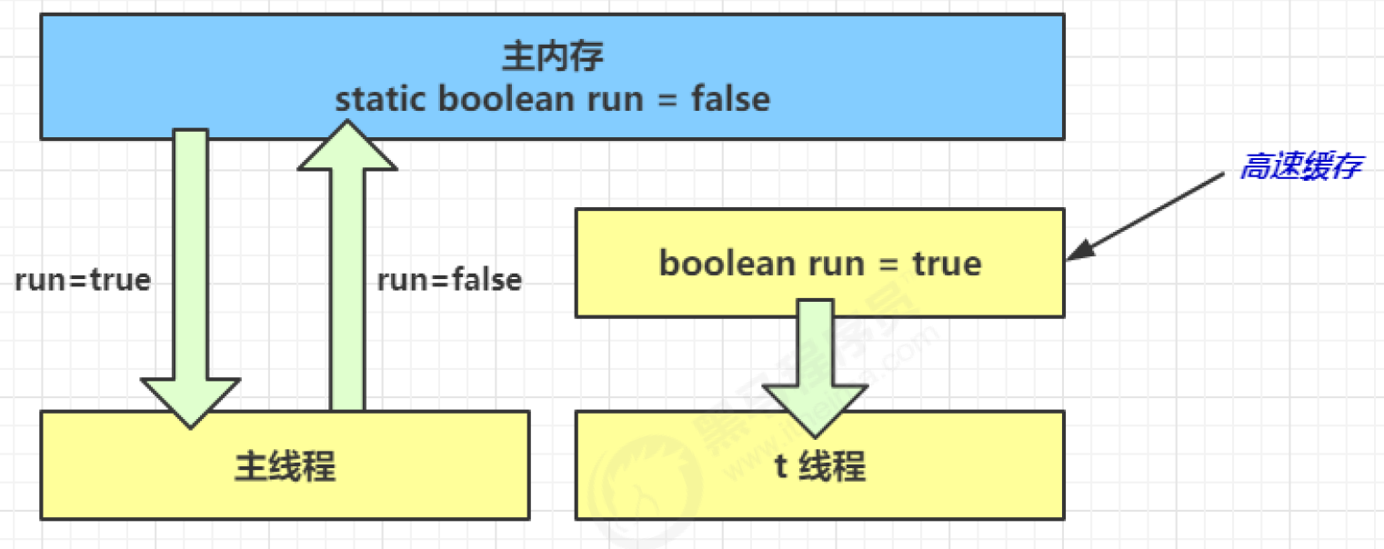 Java并发编程学习(6):可见性、有序性