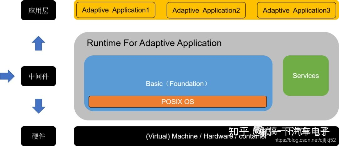 Adaptive Platform AUTOSAR(AP)平台的四个基本概念-CSDN博客