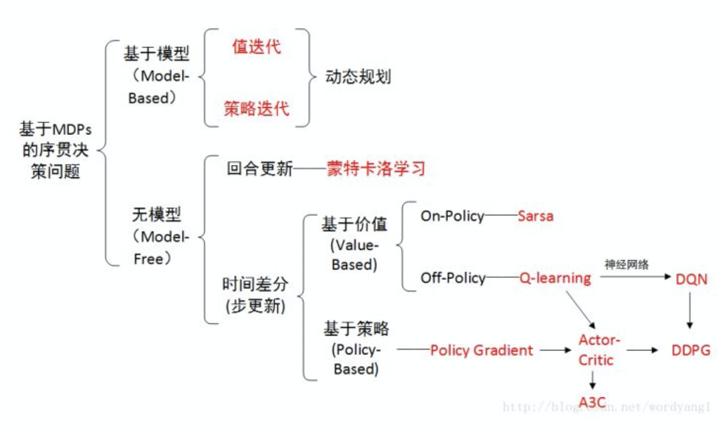 强化学习算法介绍