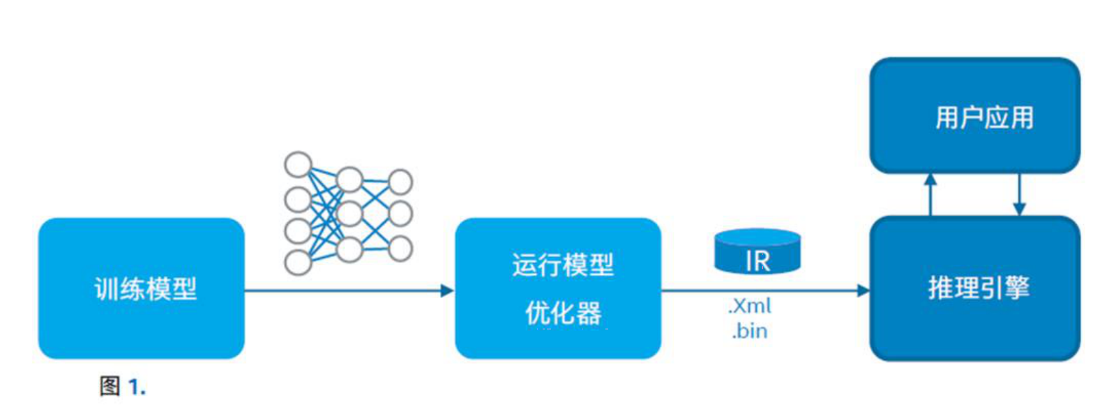 拨开深度学习部署迷雾还看openvino64推理引擎