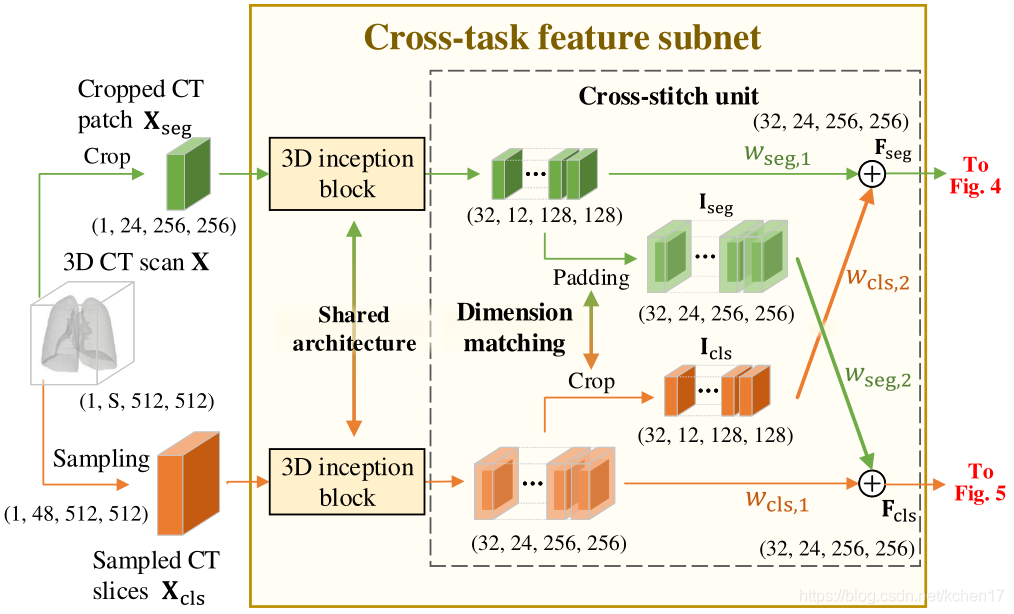 Structure of the cross-task feature subnet in the proposed DeepSC-COVID model